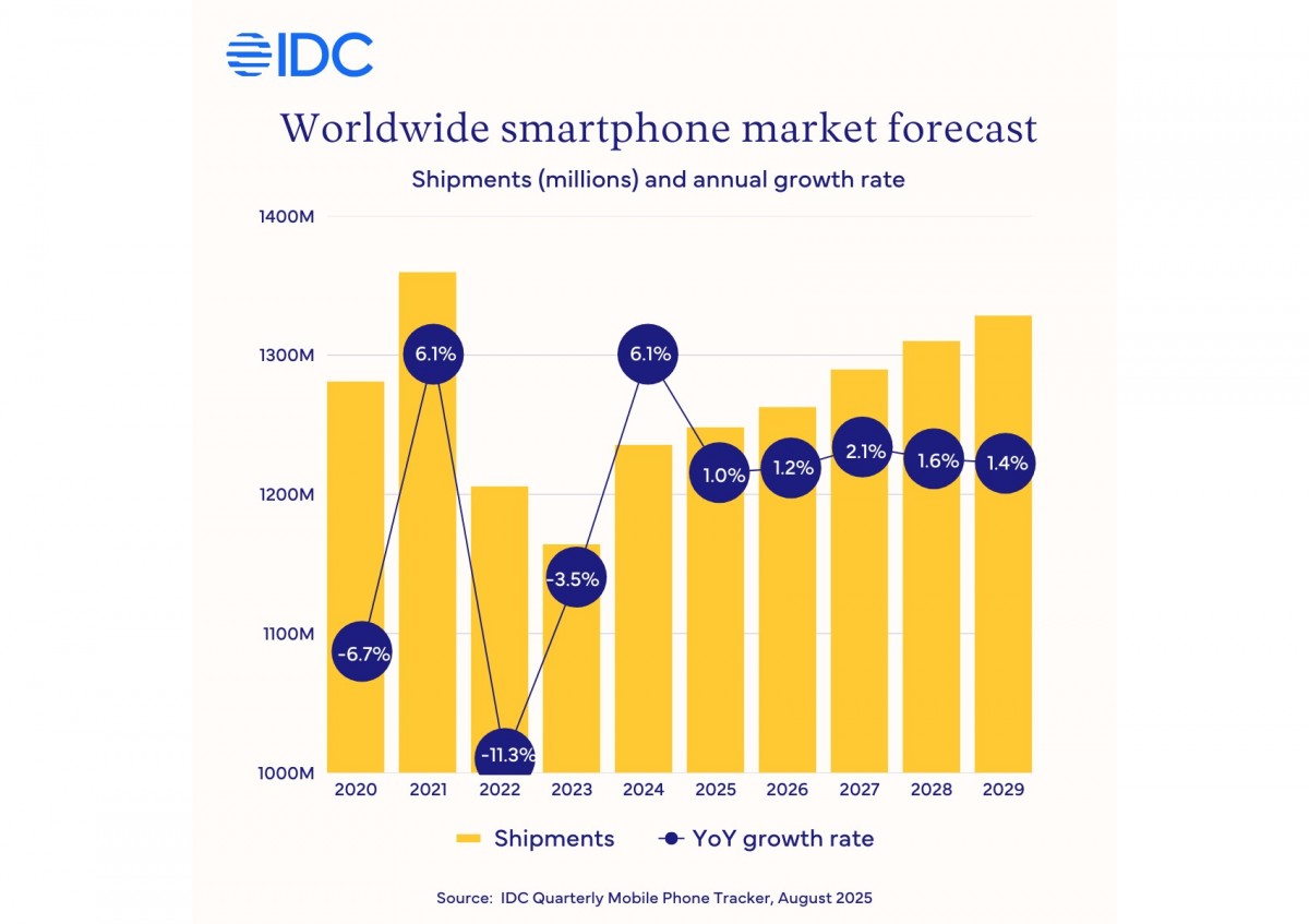 توقعات IDC: شحنات آيفون ستساعد سوق الهواتف الذكية على النمو هذا العام