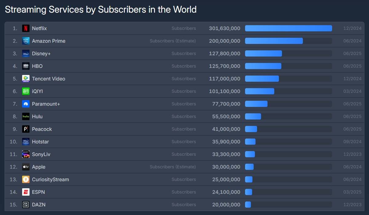 خدمة Apple TV للبث تتجاوز 45 مليون مشترك بشكل كبير