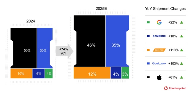 توقعات من Counterpoint: نمو شحنات شرائح الهواتف الذكية المدعومة بالذكاء الاصطناعي بنسبة 74% هذا العام